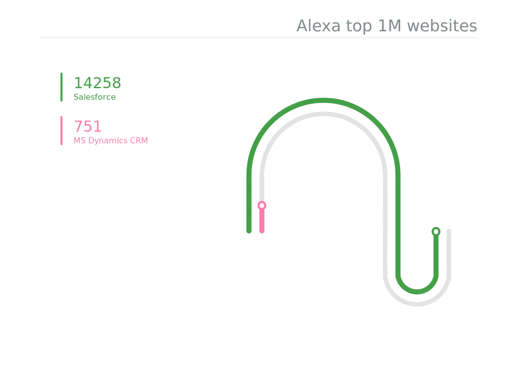 Salesforce vs Microsoft Dynamics