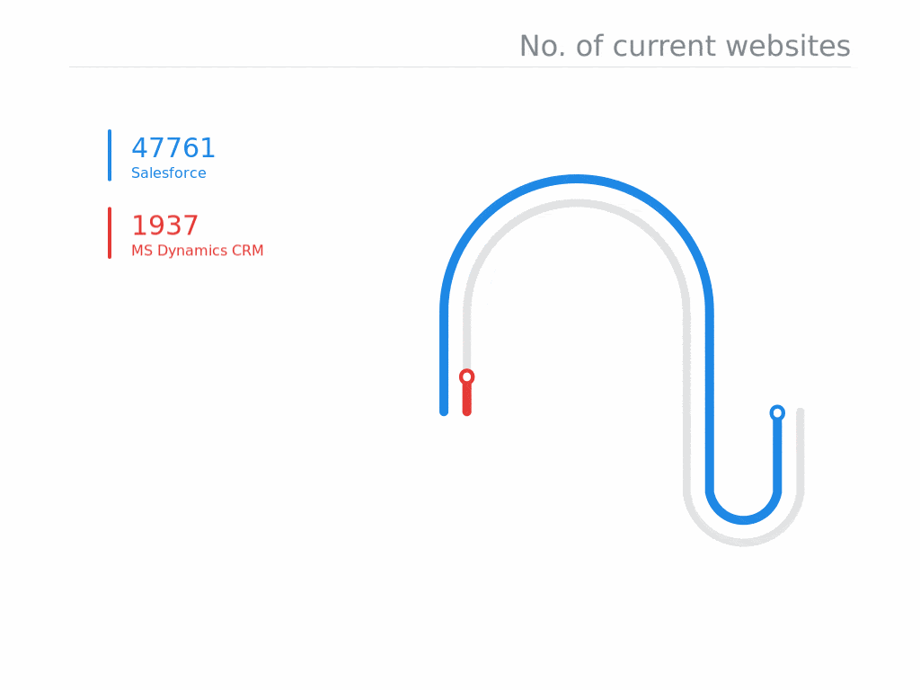 Salesforce vs Microsoft Dynamics