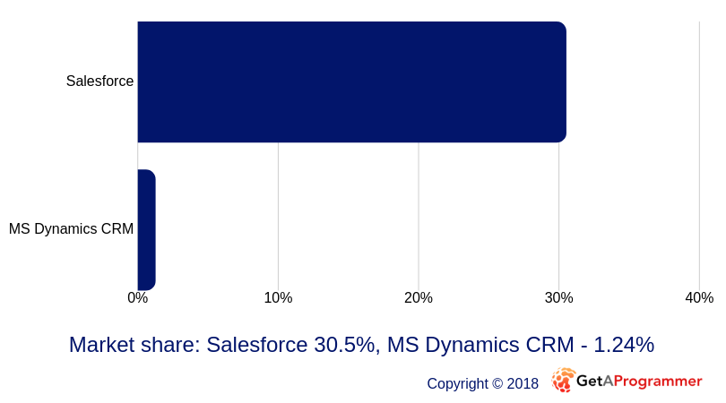 Salesforce vs Microsoft Dynamics