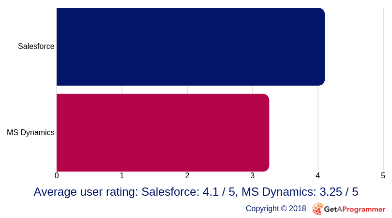 Salesforce vs Microsoft Dynamics