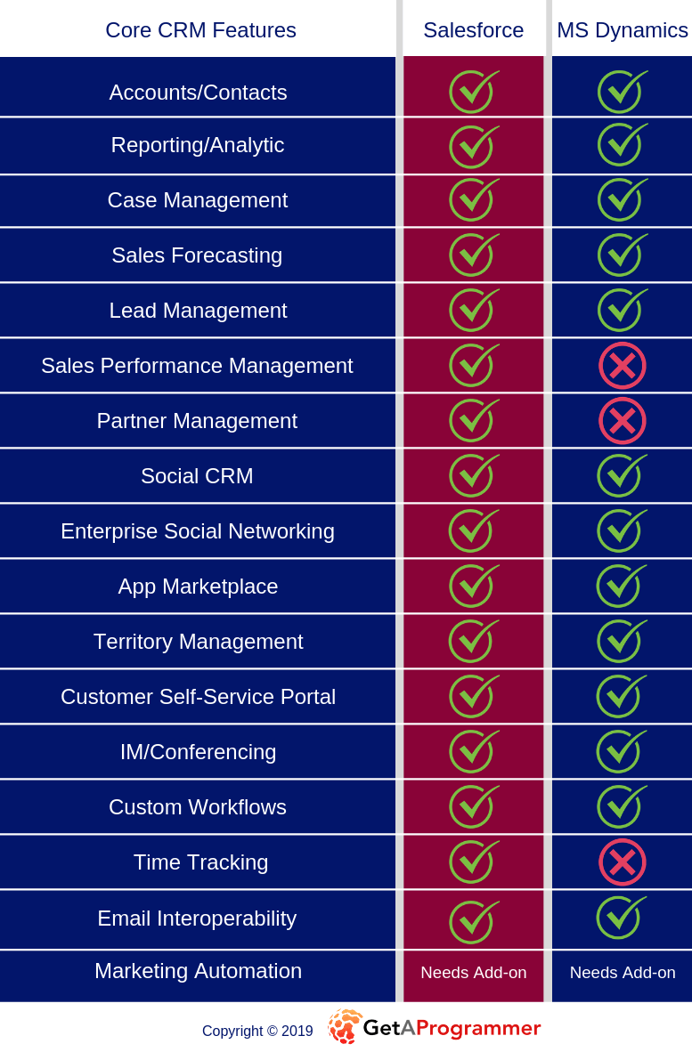 Salesforce vs Microsoft Dynamics