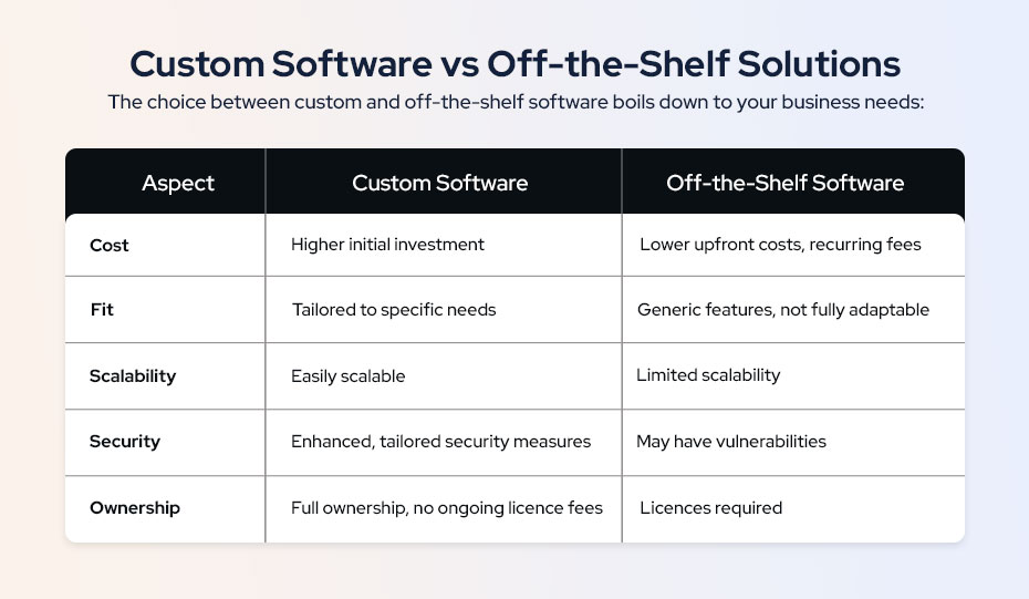 Custom Software vs Off-the-Shelf Solutions