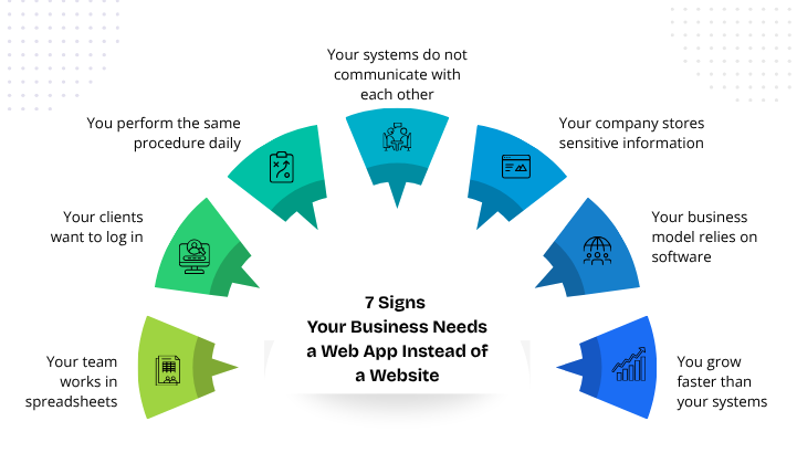 7 Signs Your Business Needs a Web App Instead of a Website