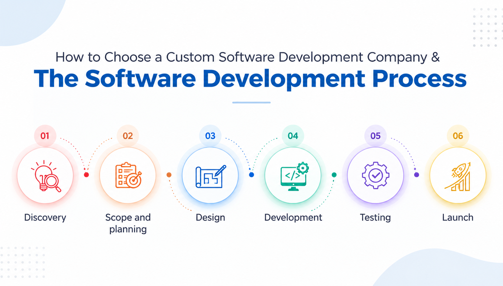 How to Choose a Custom Software Development Company and the Software Development Process
