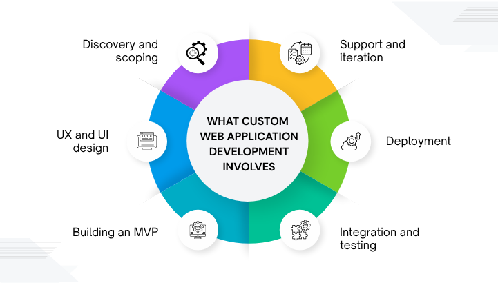 What Custom Web Application Development Involves